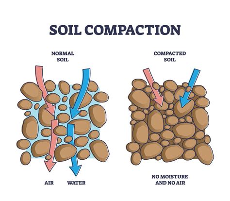 does the excavator of the mason compact the soil|Effective Depth of Soil Compaction .